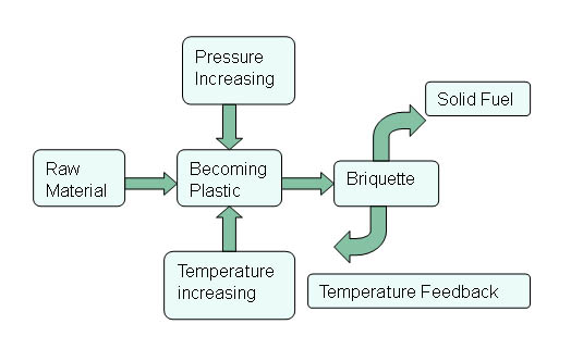 Biomass Briqutting Machine