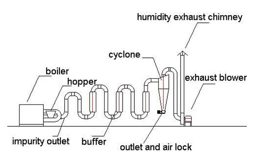 Sawdust Dryer